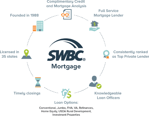 About SWBC Mortgage